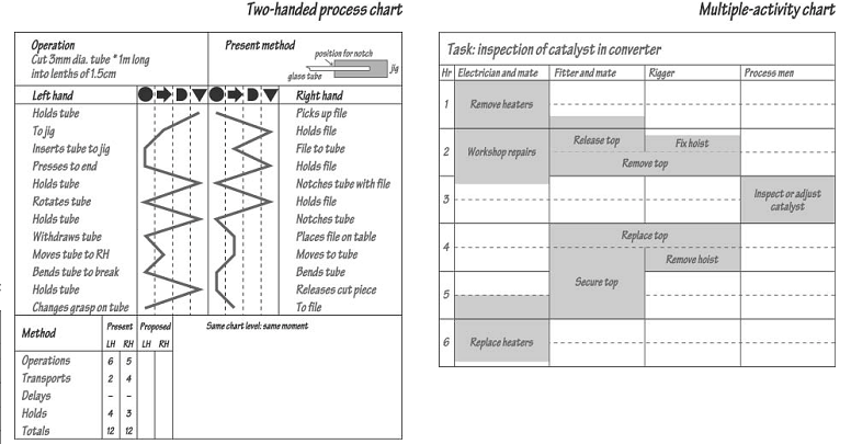 two-handed-process-chart-and-multiple-activity-charts-operation-management